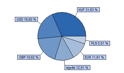 Dialóg Konvergencia Részvény Alap 40% CETOP 20 index + 40% MSCI EMEA index + 20% RMAX index HU0000706528 Indulás: 2008.03.19.