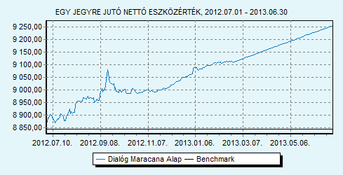 Dialóg Maracana Alap Dialóg Befektetési Alapkezelő Zrt. Trusted Adviser Könyvvizsgáló és Az alapnak nincs benchmarkja HU0000709464 Indulás: 2011.01.05.