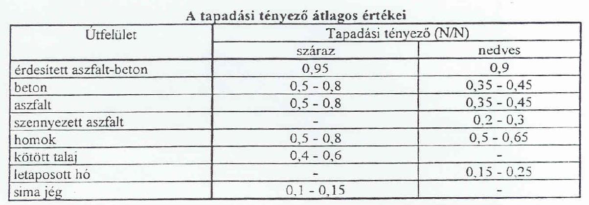 Tapadási tényező 1 Tapadási tényező (P, J, K) változása az időjárás hatására száraz Az eső kezdete száraz