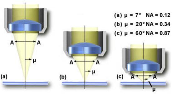 az optikai lencserendszerek fénygyűjtő képességének egység nélküli mérőszáma, mely meghatározza a