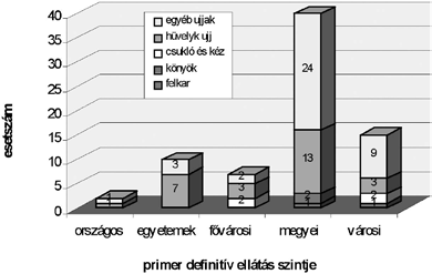 céljából az egyes HBCS-k súlyszám/ft változásaiból eredő torzulások csökkentése miatt a súlyszámok forint értékeinek három éves (2001, 2002, 2003) súlyozott átlagával számoltunk. A HBCS 4.0, 4.1 és 4.