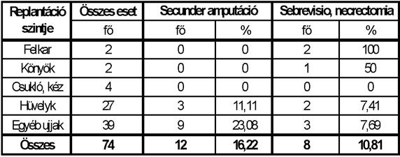 7. ábra Fekvő- és járóbeteg-ellátás OEP kiadásainak betegenkénti átlagos megoszlása a replantáció magassága szerint a vizsgált két év alatt. I.