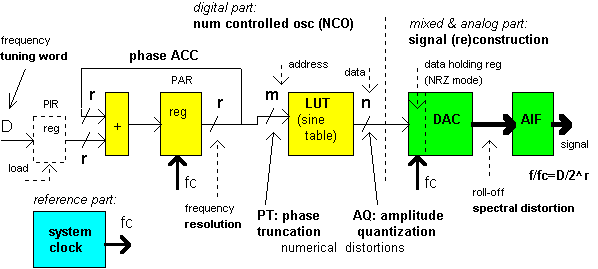 ARBgen -DDS: Direct Digital Synthesis ( @ constant f c clock-rate ) PIR : phase increment register Phase ACC : accumulator LUT