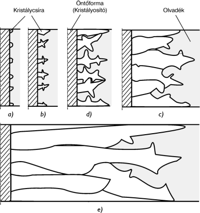 FÉMÖTVÖZETEK KRISTÁLYOSODÁSA ÉS ÁTALAKULÁSA Kristályosodás közben a szilárd-olvadék határfelület alakja lehet síkszerű, cellás, ill. dendrites (39 [53]. ábra).