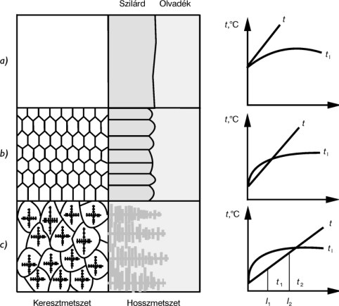 FÉMÖTVÖZETEK KRISTÁLYOSODÁSA ÉS ÁTALAKULÁSA a) sík; b) cellás; c) dendrites Másik jellemző adat a szilárd-olvadék határfelület mozgási sebessége (, mm/s).