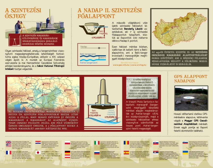 román Cel mai vechi reper principal de bază al nivelmentului Ungariei. S- a realizat în anul 1888.