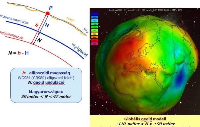 az ellipszoid és geoid közötti eltérések (N-nel jelölt geoidundulációk) - 110 méter és +90 méter között változnak, míg Magyaroszág területén ez a változás 39 méter és 47 méter közötti érték.