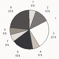 9 8 7 6 5 4 3 0 4 3.5 3.5.5 0.5 0 3 4 5 7 8 9 Magyar Eszter Emelt szitő érettségi tétele 8.