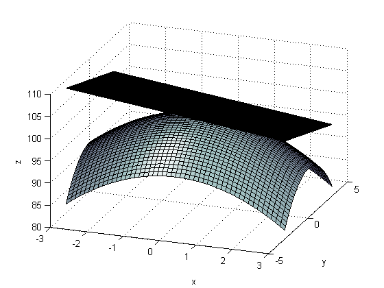 5.6. ábr. Az f(x, y) = 00 x 2 y 2 függvény egy érintősíkj 5.9.