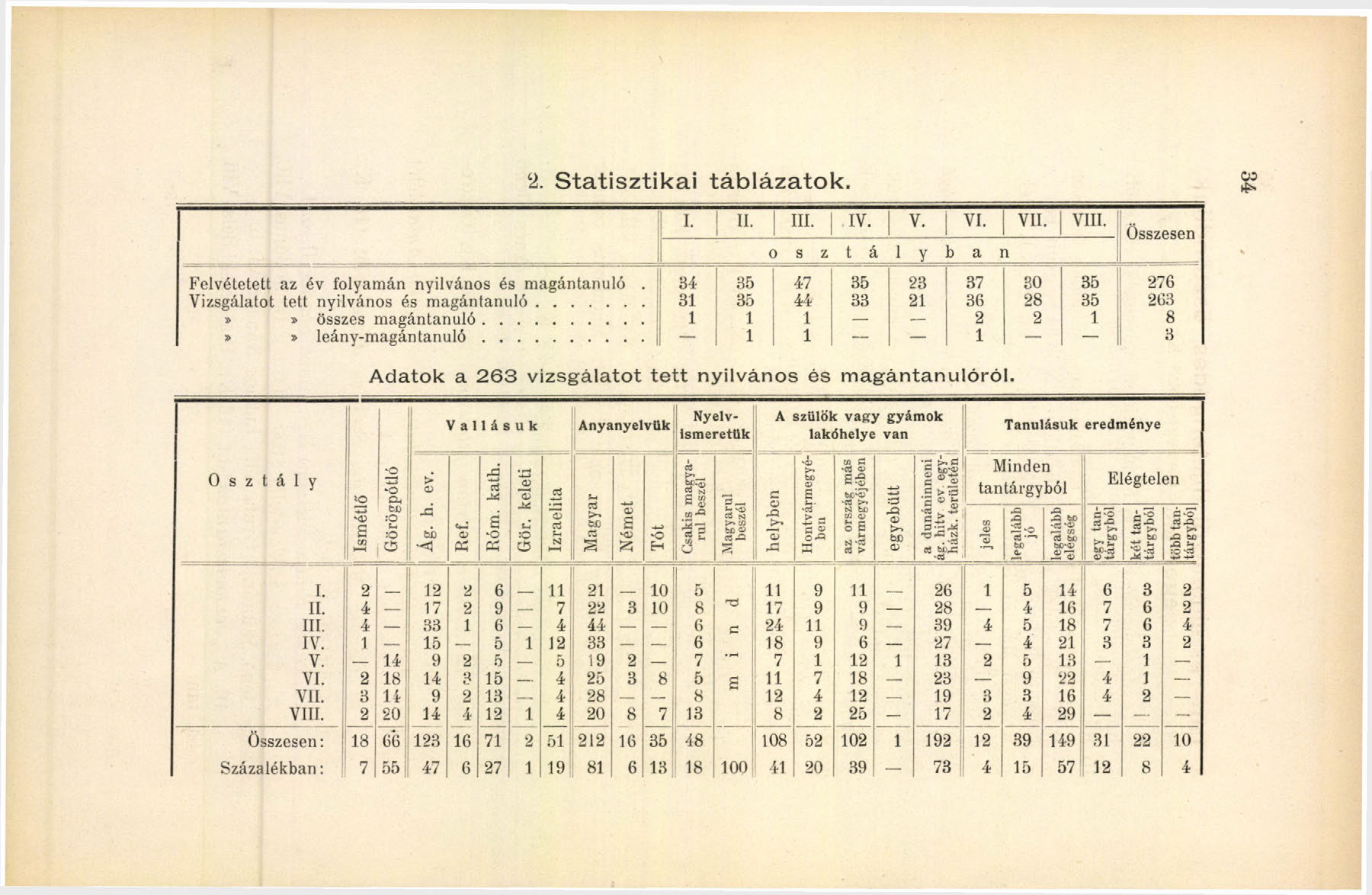 2. S ta tis z tik a i tá b lá z a to k w I. II. III. IV. V- VI. VII. VIII. Ő S Z t á i y 5 a n Összesen Felvétetett az év folyamán nyilvános és magántanuló.