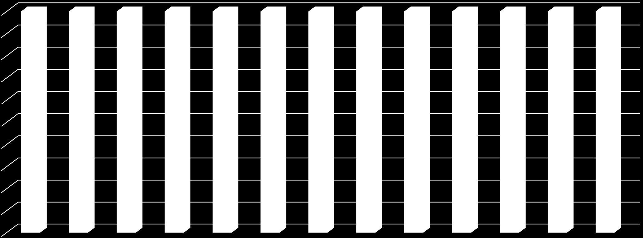 Első helyes jelentkezések aránya képzési típus szerint, 2001-2013, % 100% 90% 80% 70% 60% 50% 40% 30% 20% 10% 0% 2001 év 2002 év 2003 év 2004 év 2005