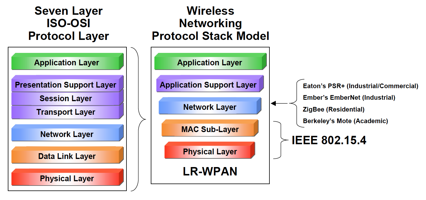 ISO-OSI és a 802.15.