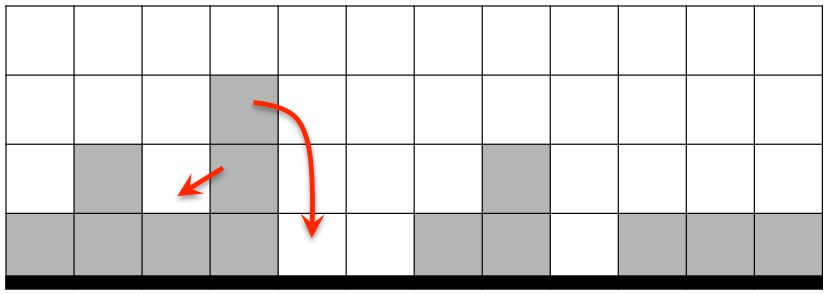 : 1-dimenziós modell Modell: Matematikai absztrakció a szemcsés anyag domb alapján Egy négyzetrács oszlopaiba felülről homokszemek érkeznek egyesével, időben és térben korrelálatlanul.