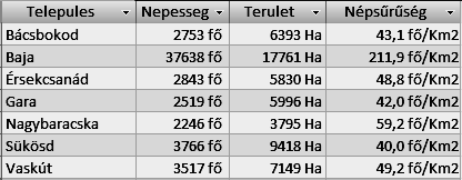 5. Készítsen lekérdezést 5BajaiNepsuruseg néven, a következőek szerint: (3 pont) A lekérdezés listázza ki a Bajai kistérség 2000 főnél nagyobb lélekszámú településeit és a települések népsűrűségeit!