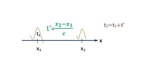 26 A hullámegyenlet megoldásának fizikai jelentése síkhullámok (1) A t 1 időben az x 1