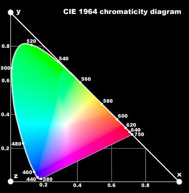 Színrendszerek: CIE színdiagram