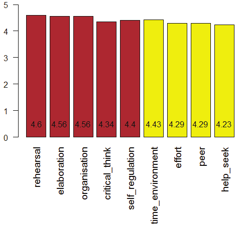 A hallgatói önszabályozott tanulás vizsgálata Az MSLQ-skálák vizsgálata MSLQ Stratégiai alskálák összefoglaló eredményei: az átlagok és a szórások (a teljes mintára) 11. táblázat.