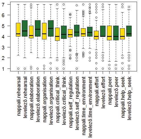 András Rajcsányi-Molnár Bacsa-Bán Cserné Juhász Németh 11. ábra. Doboz-diagram: az MSLQ Stratégiai alskálák eloszlása tagozatok (nappali: sárga; levelező: zöld) szerint.