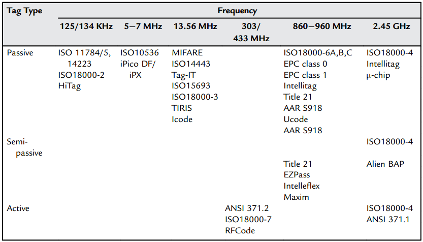 RFID protokollok Az RFID igazából egy módszer és nem egy szabvány Temérdek szabványt