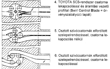 Intenzív töltetmozgás: perdítés négyszelepes motornál Továbbá aszimmetrikus