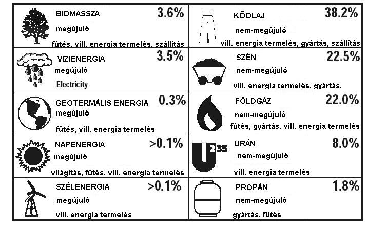 A megújuló energiaforrások, rövid időn belül keletkező energiaforrások, így az elhasznált energia viszonylag gyorsan pótlódik.