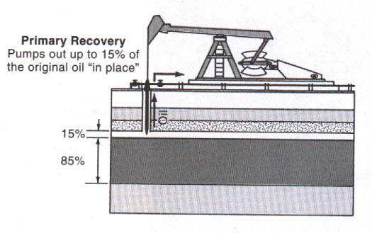 Primary Recovery Recovery range 1/5 to 1/3 of the Oil.