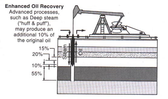 Tertiary Recovery Recovers up to 50% of original oil