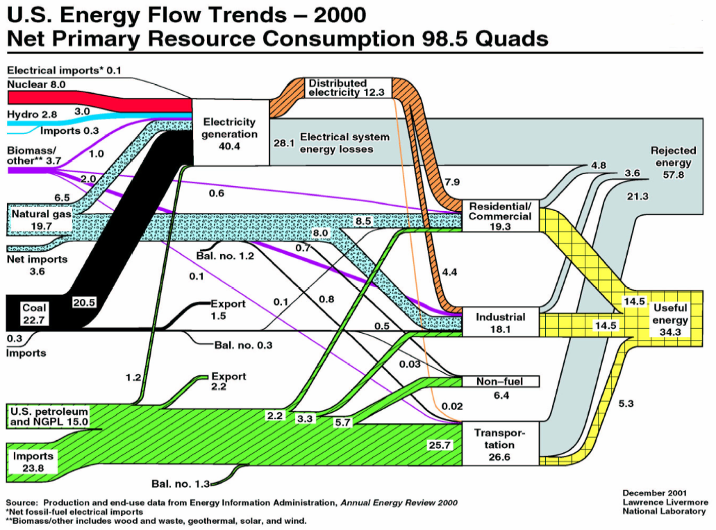 1 Quad = 10 15 BTU = 1055 x 10 15 J = 2.93 x 10 11 kwh = 172 x 10 6 barrels (42 gallons) of oil equivalent= 36.