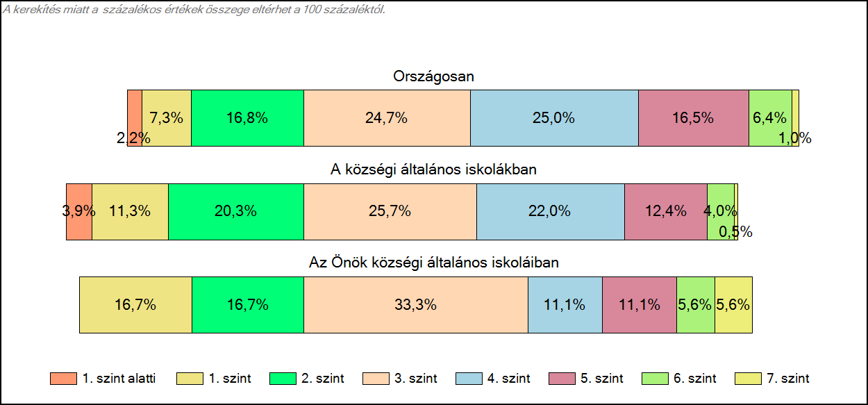 1c Képességeloszlás Az országos eloszlás, valamint a tanulók eredményei a községi általános iskolákban és az Önök