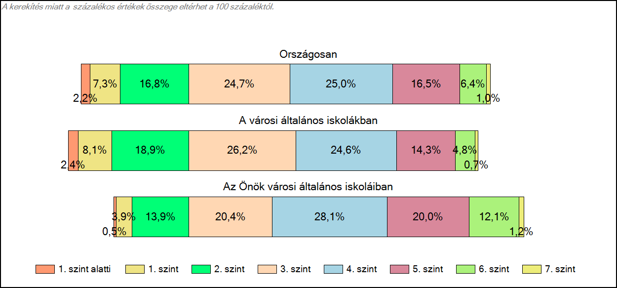 1c Képességeloszlás Az országos eloszlás, valamint a tanulók eredményei a városi általános iskolákban és az Önök