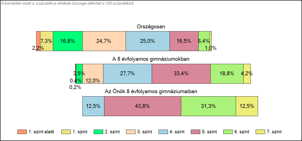 1c Képességeloszlás Az országos eloszlás, valamint a tanulók eredményei a 8 évfolyamos gimnáziumokban és az Önök 8