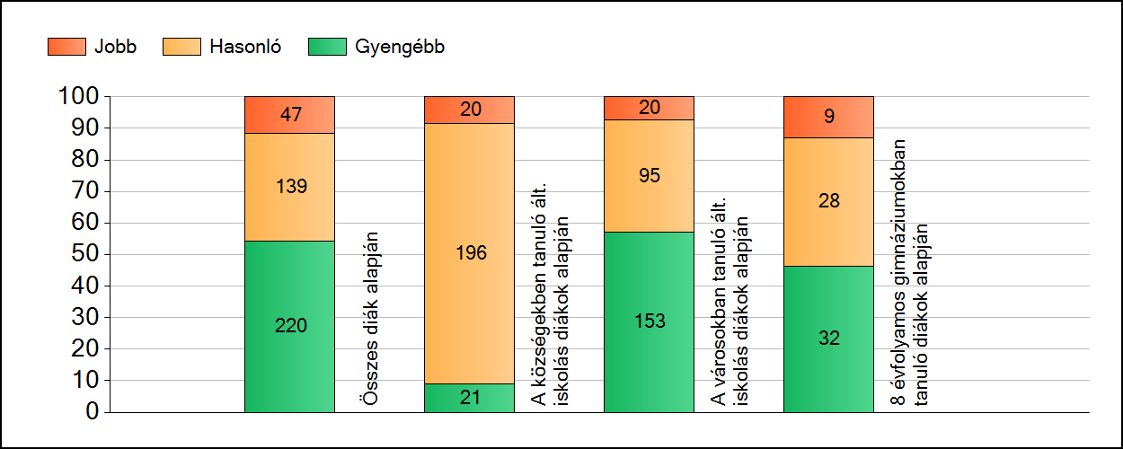 1a Átlageredmények A fenntartók átlageredményeinek összehasonlítása Matematika Az Önökhöz képest szignifikánsan jobban, hasonlóan, illetve gyengébben teljesítő fenntartók száma és aránya (%)