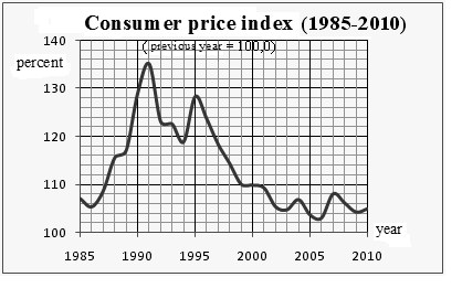 4. Select the odd one out (6 points) scored Using the figures given in the diagram, characterise the development of domestic inflation.