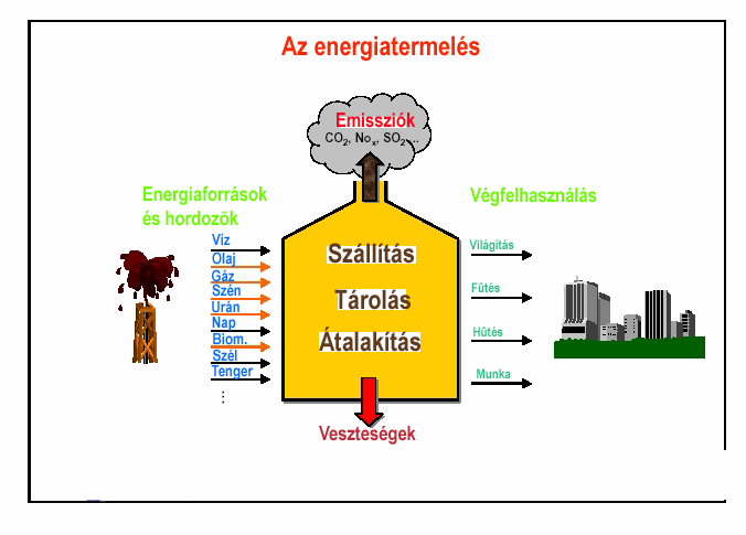 ENERGIATERMELÉS 5. Energiatermelés hőerőművekben Dr. Pátzay György HŐERŐMŰVEK Az erőművek általában villamos energia termelésére épített létesítmények.
