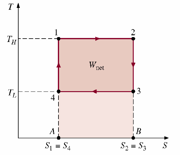 A Carnot-ciklus a p-v és T-s diagramokban Dr. Pátzay György 9 Dr.