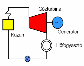 . ábra Kondenzációs erőmű. ábra T-s diagramm A bevezetett hőmennyiség az --3- görbe alatti, míg a rendszerből kikerülő hőmennyiség a - alatti területtel arányos.