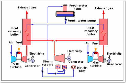 A kapcsolt (elektromos és hőenergia) energiatermelés következő példája egy gázturbinás villamos energia és egy gőz/melegvizes kazán kapcsolását mutatja. Dr. Pátzay György 9 Az ún.