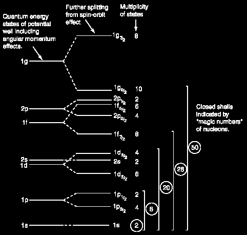 Zárt héj + egy nukleon (energia) 1/23/2-3/2 + + 50 28 1/2 5/2+ 5/2 3/2-7/217 O 1/2-41 Ca