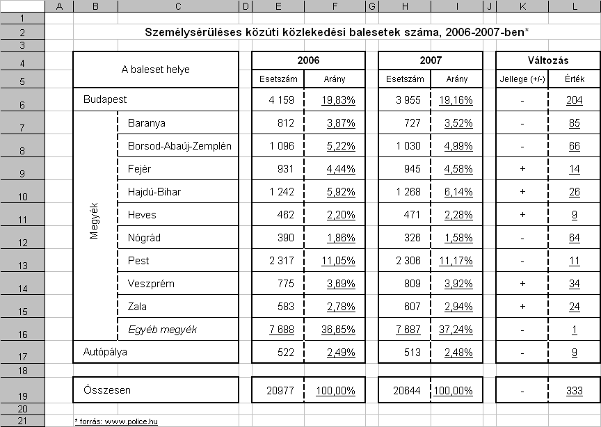 Összetett feladat megoldása számítógépen 20 pont A) Táblázatkezelés, statisztika készítése 15 pont a) Hozza létre a fenti mintának megfelelő táblázatot!