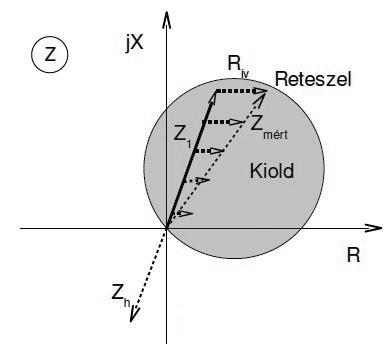 3.4.2. Ívellenállás torzítása A zárlat helyének meghatározását pontatlanná teszi a hibahelyi ellenállás, mivel hozzáadódik a vezeték impedanciájához.
