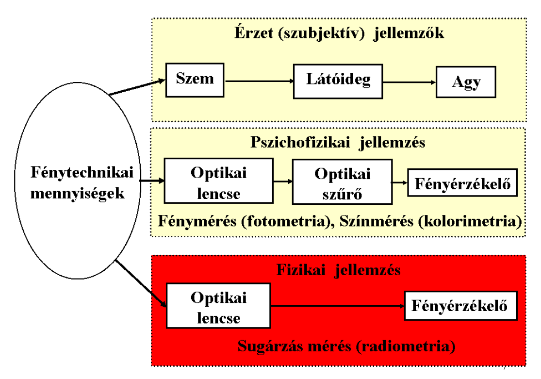 Érzeti és pszichofizikai jellemzők