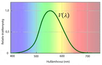 Láthatósági függvény Értelmezése: Láthatósági függvény az azonos intenzitású, de eltérő hullámhosszú fény hatására a szemben keletkezett fényérzet a láthatósági függvény