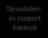 Társadalmiés csoport hatások 1. Az egyén társadalmi rétegződésben elfoglalt helye 2.