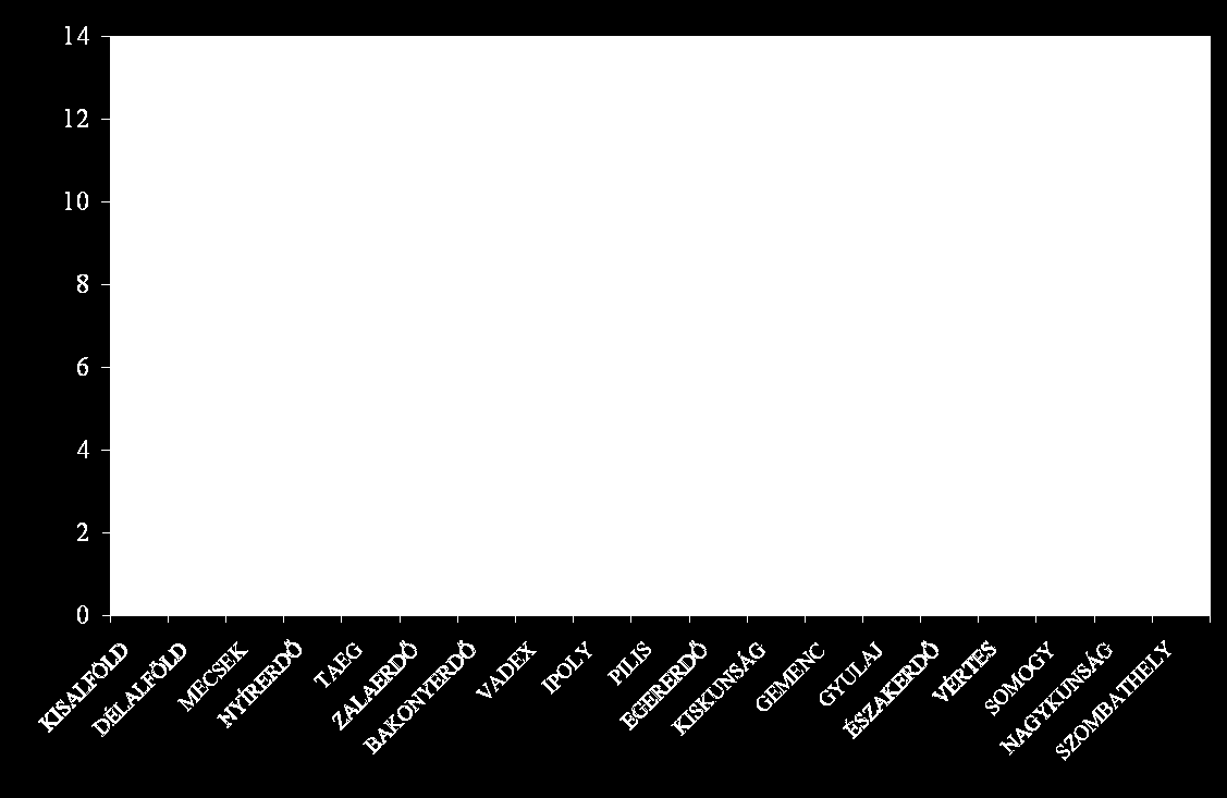 16 Átlagos erdészeti terület nagyság társaságonként 2002.