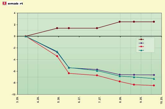 a töltés alá fektetett mérõcsõben végezte, mellyel a teljes töltésszelvény függõleges mozgásait lehet feltérképezni.