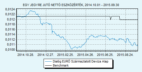 Dialóg EURÓ Származtatott Deviza Alap 100% EURIBOR 6 hónap index HU0000708714 Indulás: 2010.05.