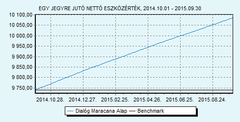 Dialóg Maracana Alap Dialóg Befektetési Alapkezelő Zrt. Trusted Adviser Könyvvizsgáló és Az alapnak nincs benchmarkja HU0000709464 Indulás: 2011.01.05.