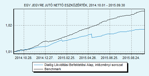 Dialóg Likviditási Befektetési Alap intézményi sorozat 100% ZMAX index HU0000713367 Indulás: 2014.03.11.