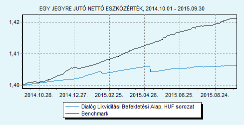 Dialóg Likviditási Befektetési Alap sorozat 100% ZMAX index HU0000706494 Indulás: 2008.03.19.