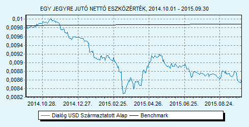 Dialóg USD Származtatott Alap 100% USLIBOR 6 hónap index HU0000713771 Indulás: 2014.06.24.